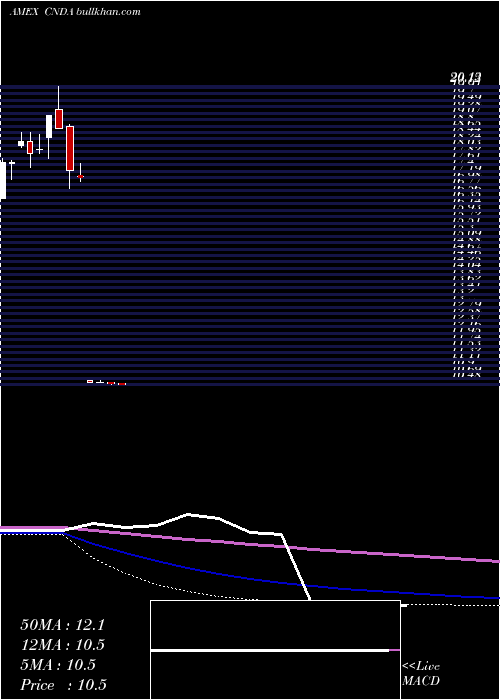  monthly chart IqCanada