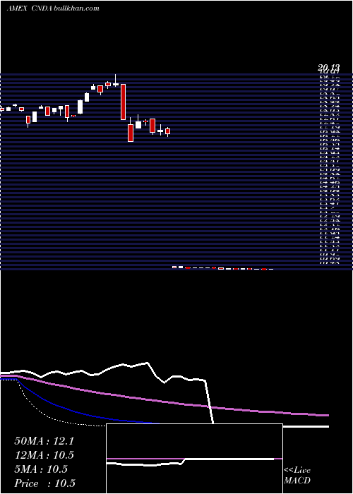  weekly chart IqCanada