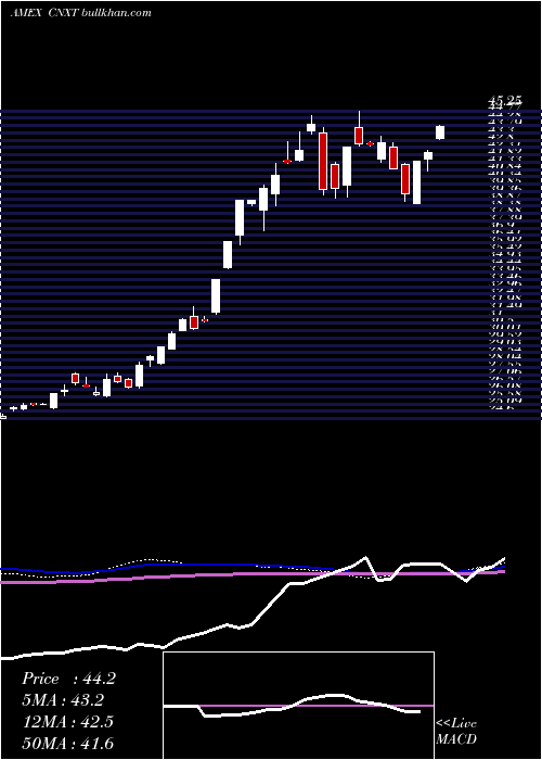  weekly chart MarketVectors