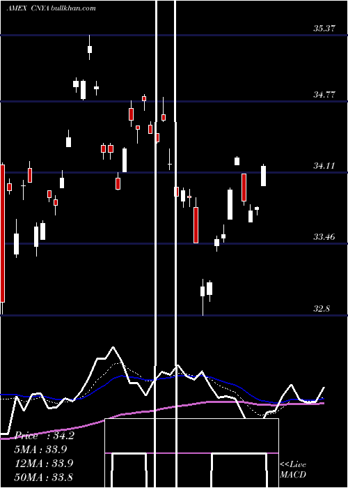  Daily chart IsharesMsci