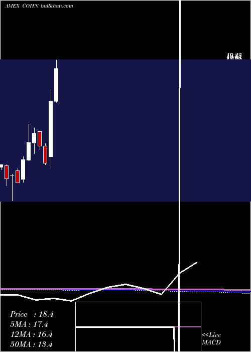  monthly chart CohenCo