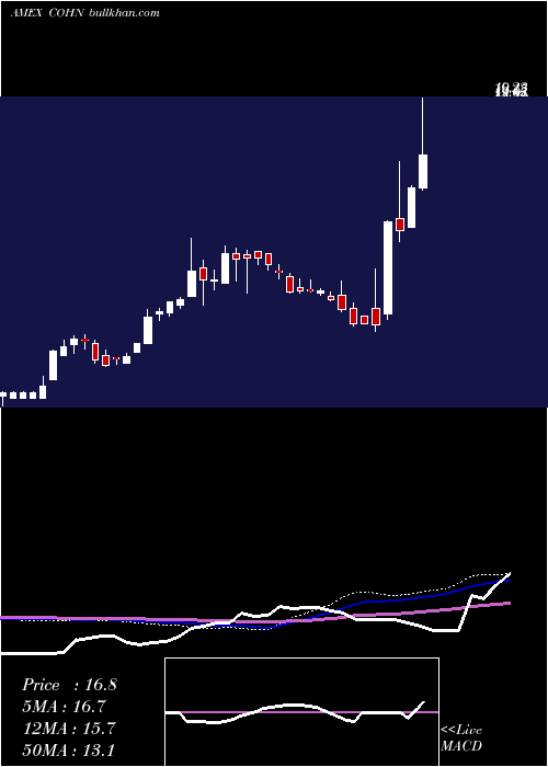  weekly chart CohenCo