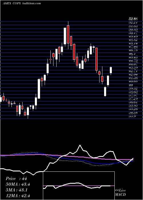  weekly chart GX