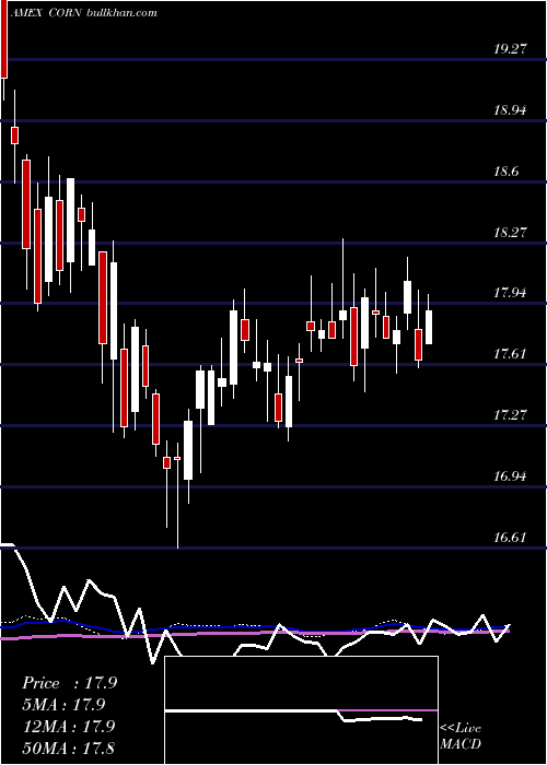  weekly chart TeucriumCorn