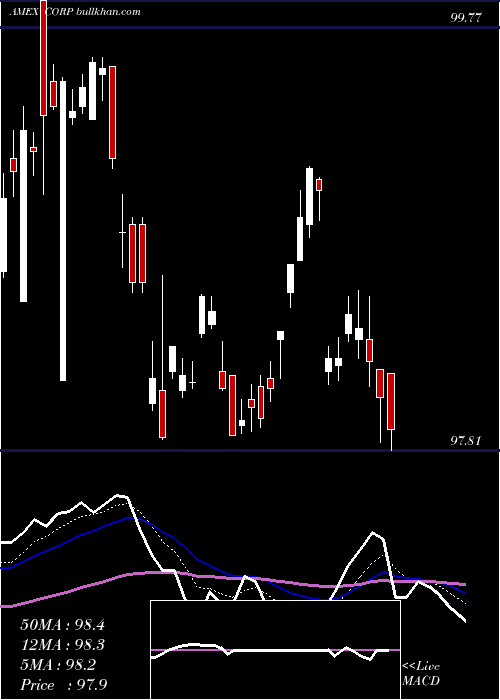  Daily chart InvestmentGrade