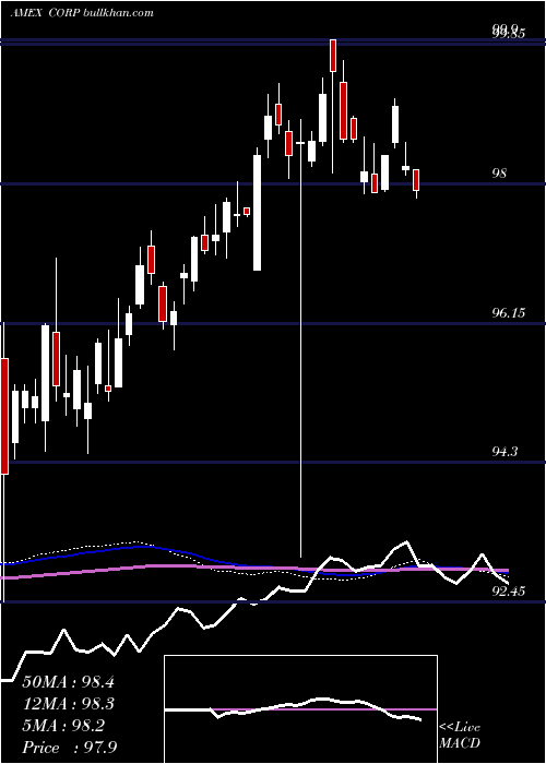  weekly chart InvestmentGrade