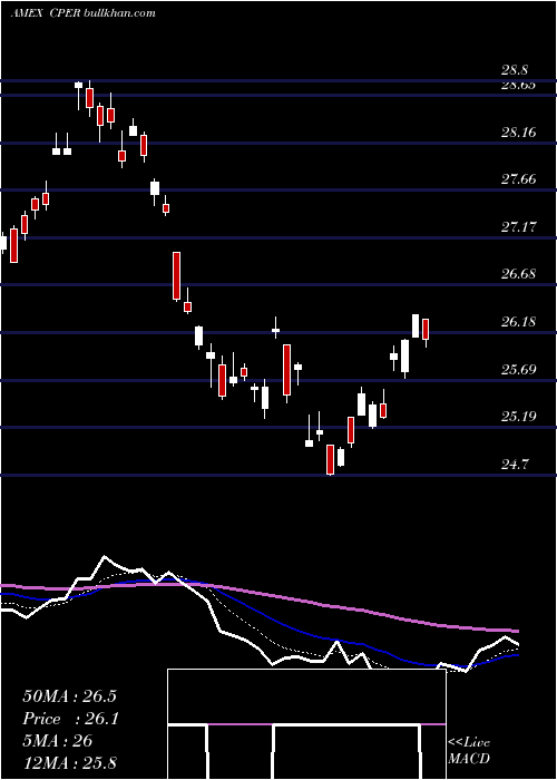  Daily chart UsCopper