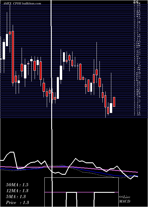  weekly chart ChinaPharma