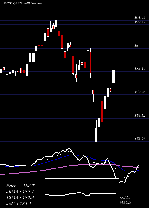  Daily chart IsharesMsci