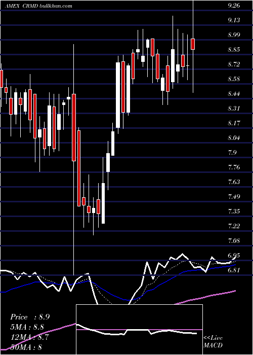  Daily chart CormedixInc