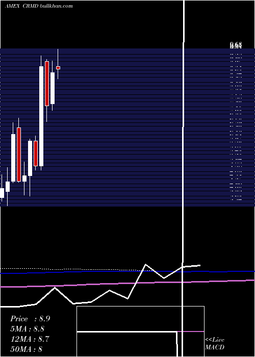  monthly chart CormedixInc