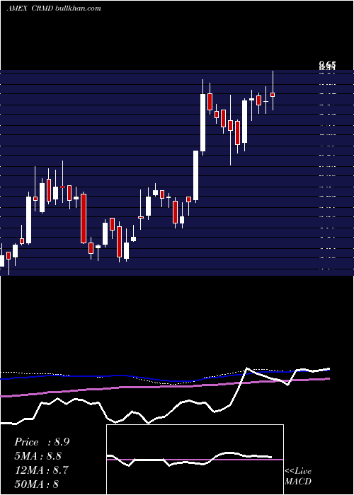  weekly chart CormedixInc