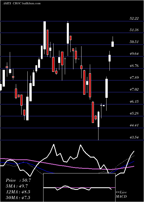  weekly chart UltrashortAustralian