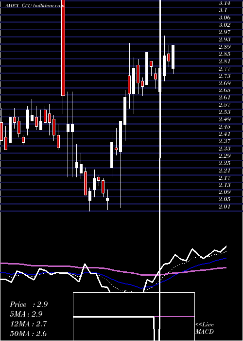  Daily chart CpiAerostructures