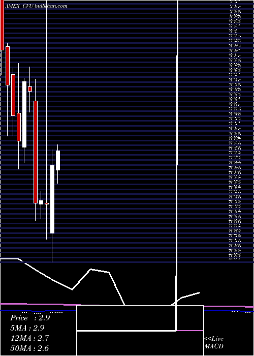  monthly chart CpiAerostructures