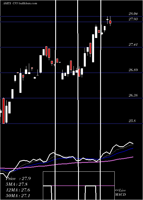  Daily chart MultiAsset