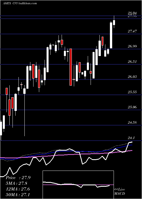  weekly chart MultiAsset