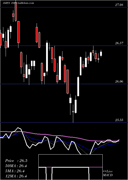  Daily chart PowersharesDb