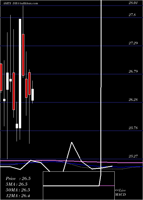  monthly chart PowersharesDb