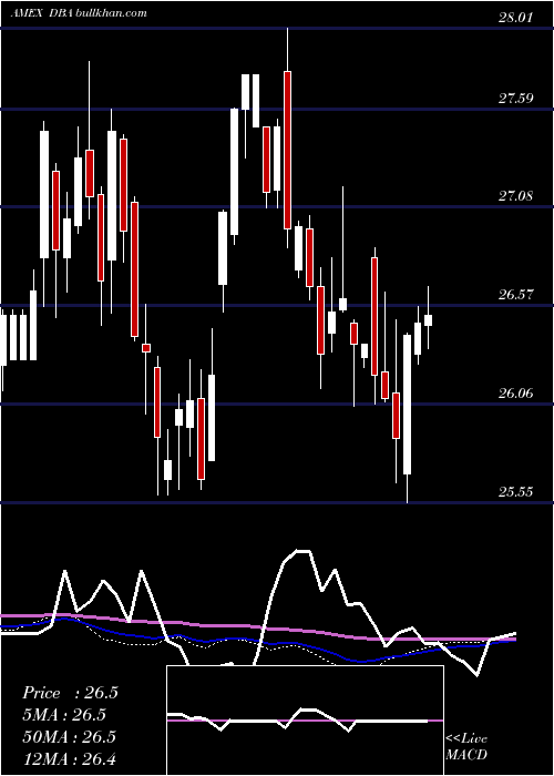  weekly chart PowersharesDb