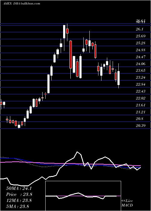  weekly chart PowersharesDb