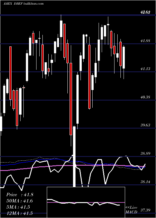  weekly chart DbX