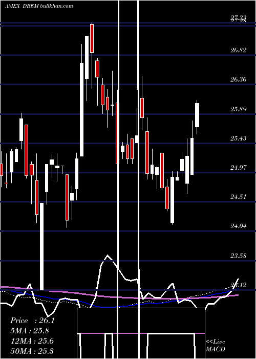  weekly chart DbX