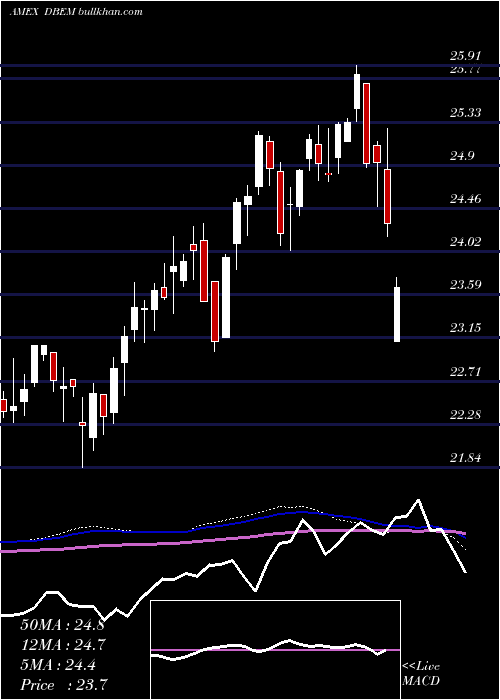  weekly chart DbX