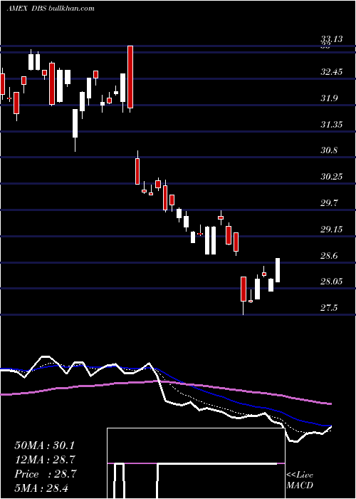  Daily chart DbSilver