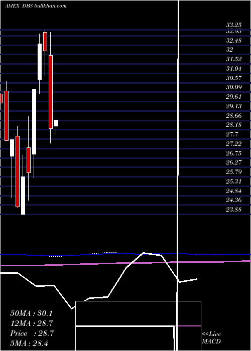  monthly chart DbSilver