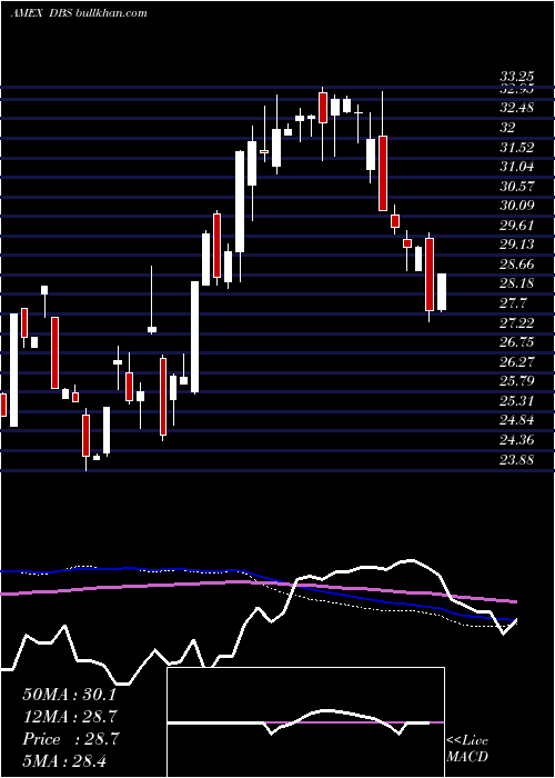  weekly chart DbSilver