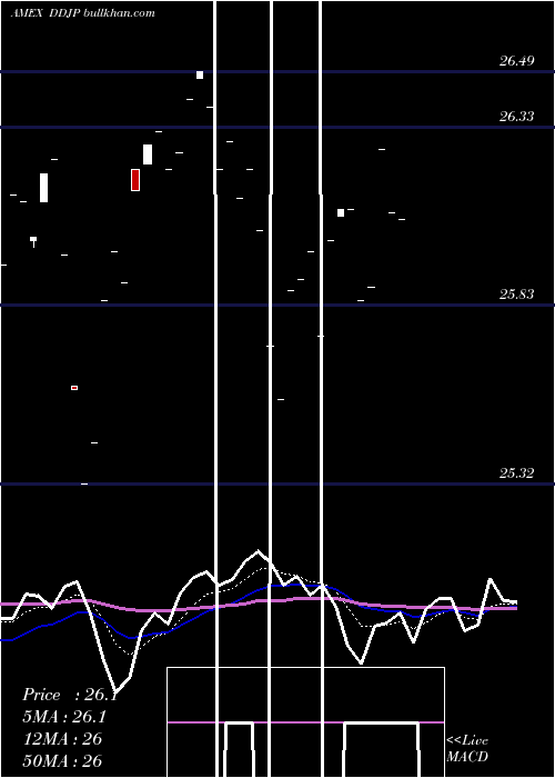  Daily chart WisdomtreeDynamic
