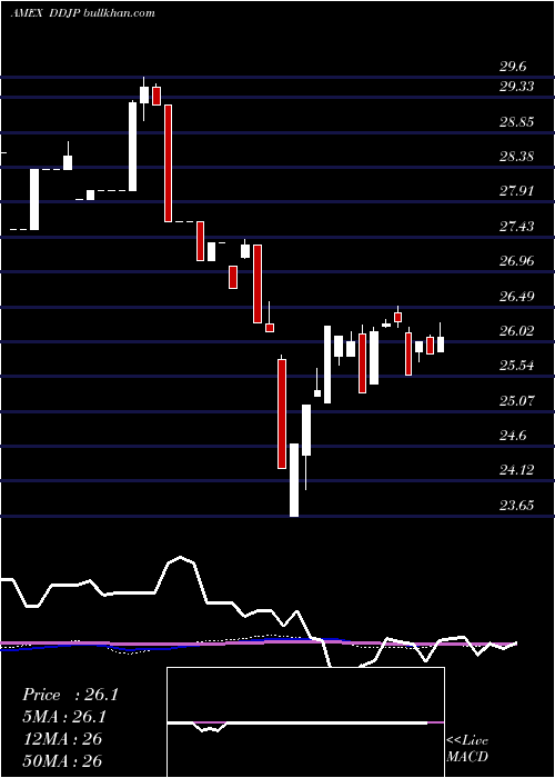  weekly chart WisdomtreeDynamic