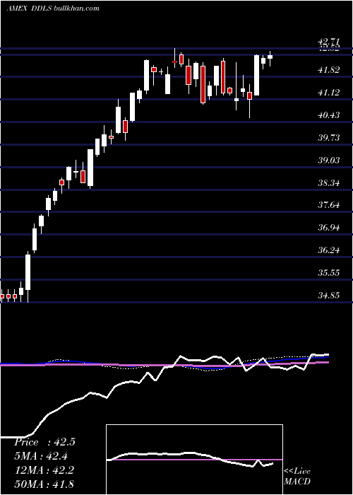  weekly chart WisdomtreeDynamic