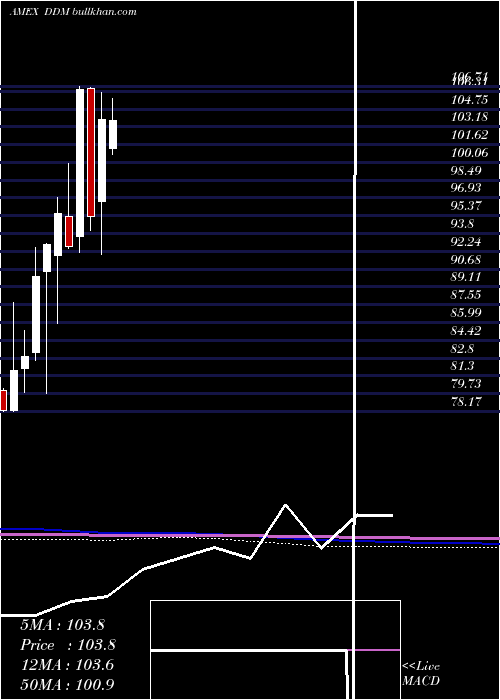  monthly chart UltraDow