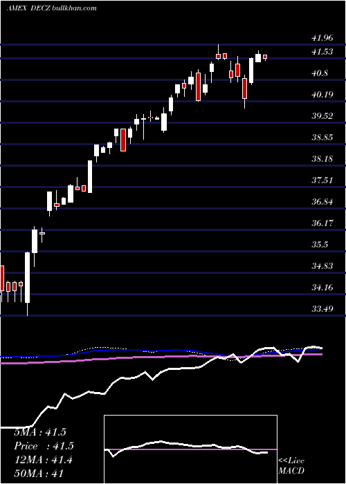  weekly chart TruesharesStructured
