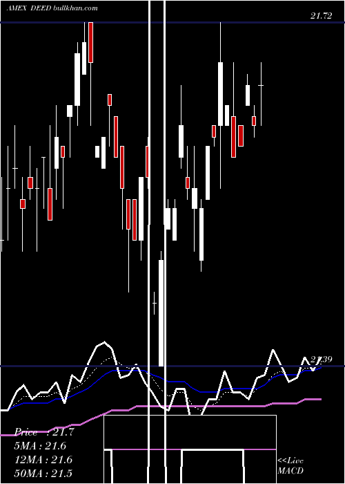  Daily chart FirstTrust