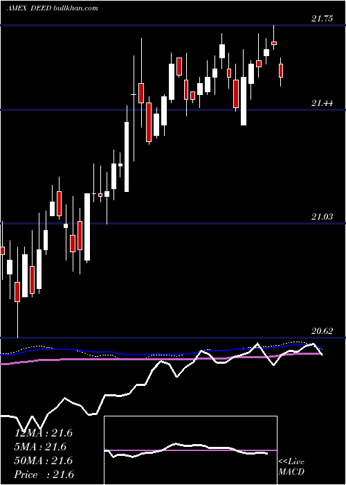  weekly chart FirstTrust