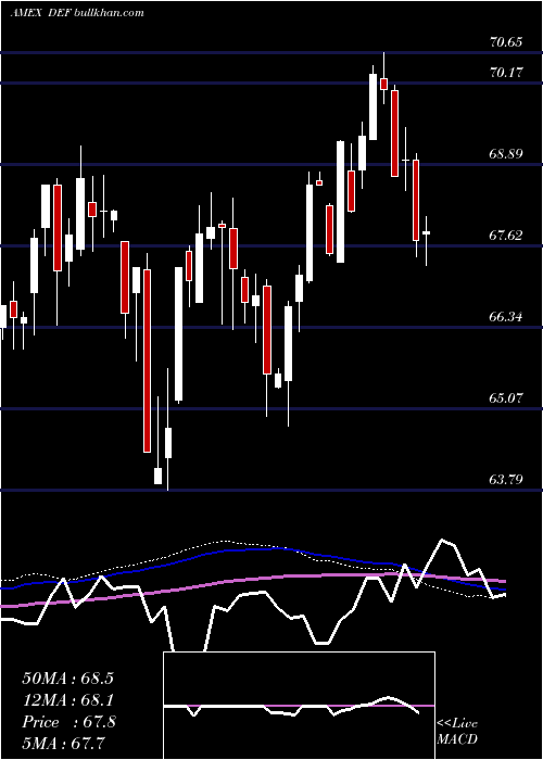  weekly chart DefensiveEquity