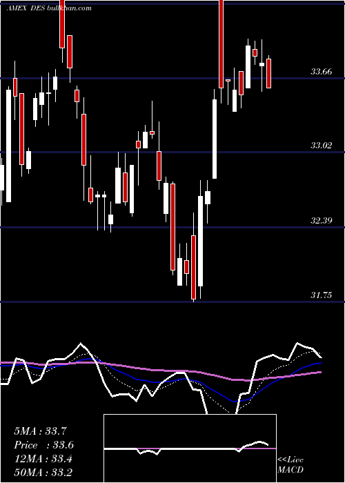  Daily chart SmallcapDividend