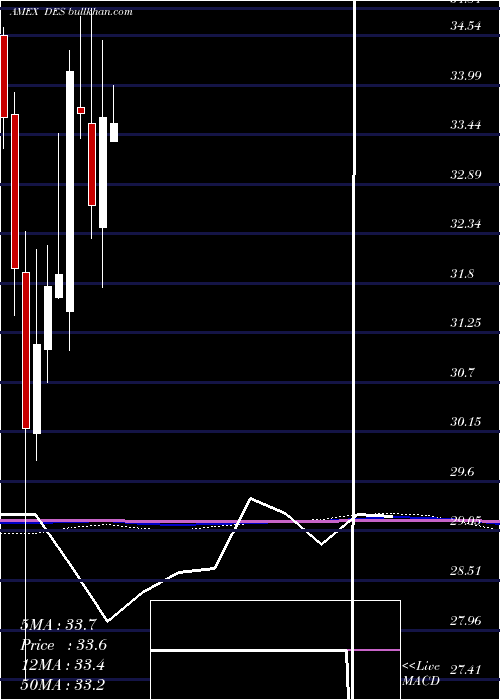  monthly chart SmallcapDividend