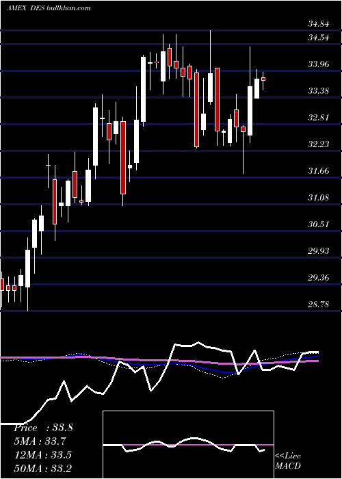  weekly chart SmallcapDividend