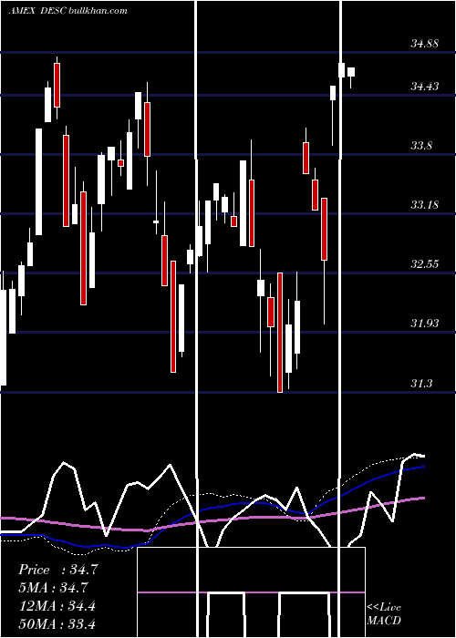  weekly chart DeutscheX