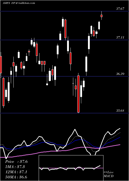  Daily chart DimensionalInternational
