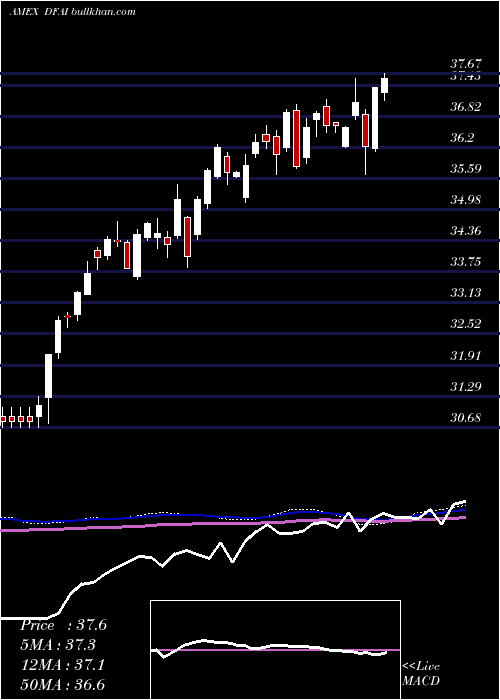  weekly chart DimensionalInternational
