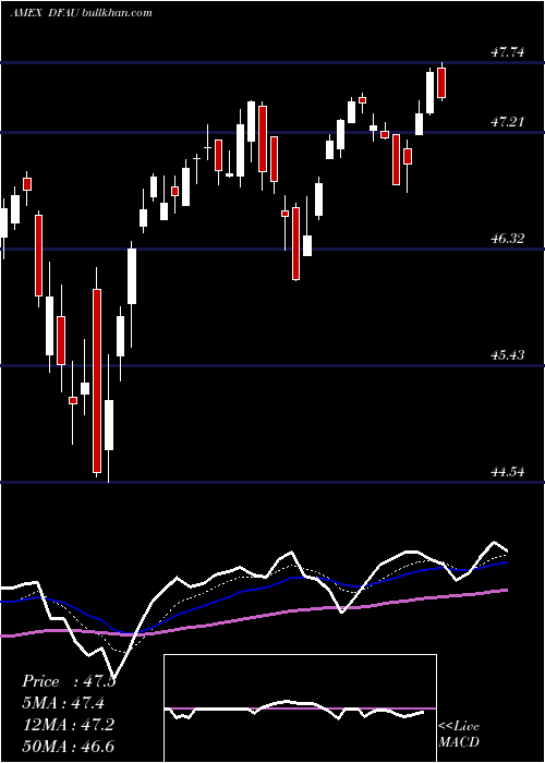  Daily chart DimensionalUs
