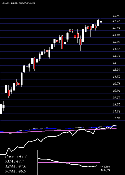  weekly chart DimensionalUs