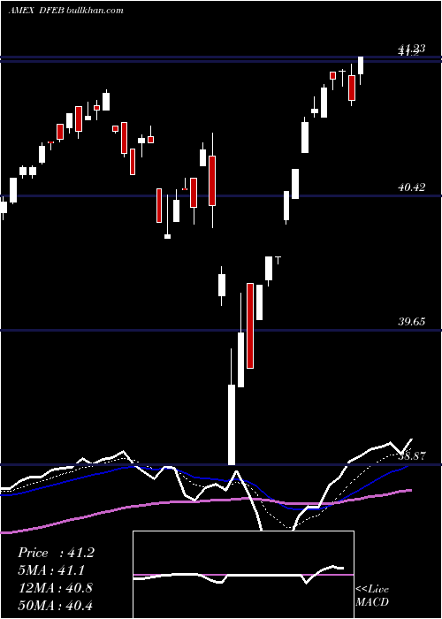  Daily chart FtCboe