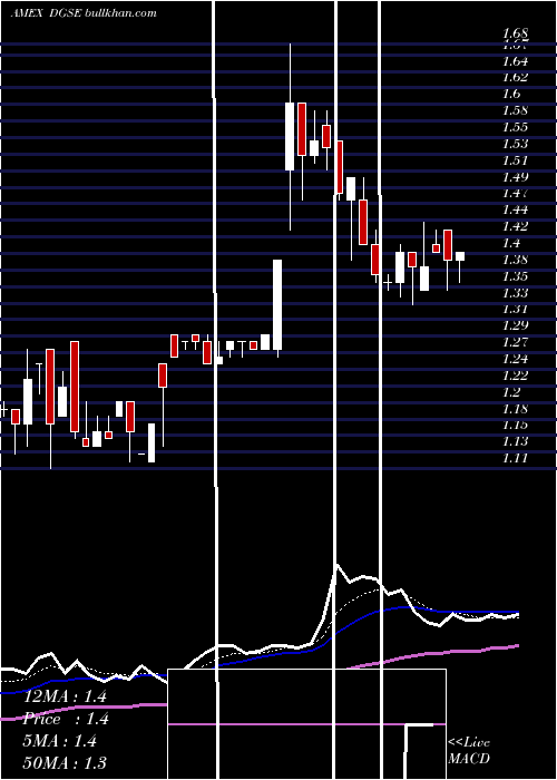  Daily chart DgseCompanies