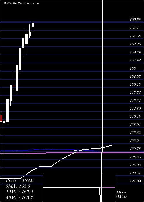  monthly chart SpdrGlobal